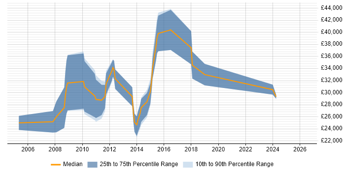 Salary distribution trend for jobs in Kingston Upon Thames citing Mac OS X