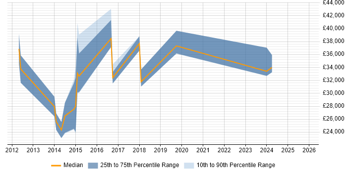 Salary distribution trend for jobs in Kingston Upon Thames citing Mac OS