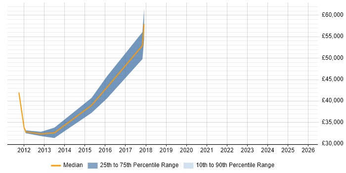 Salary distribution trend for jobs in Kingston Upon Thames citing Magento