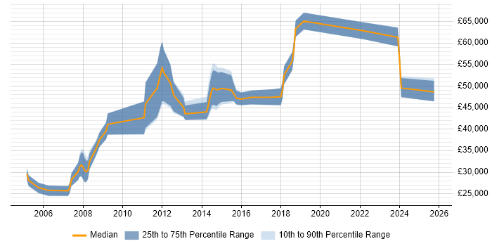 Salary distribution trend for jobs in Kingston Upon Thames citing Manufacturing