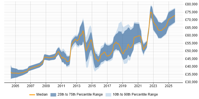 Salary distribution trend for jobs in Kingston Upon Thames citing Mentoring