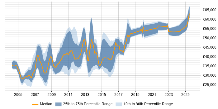Salary distribution trend for jobs in Kingston Upon Thames citing Microsoft Certification