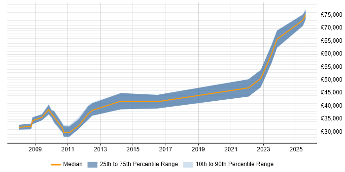 Salary distribution trend for jobs in Kingston Upon Thames citing Military Salary distribution trend for jobs in Kingston Upon Thames citing Military