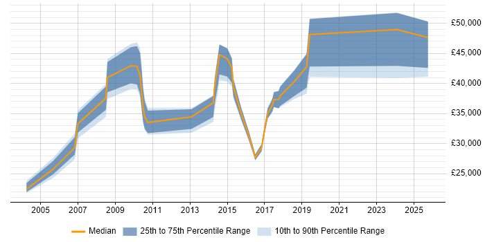 Salary distribution trend for jobs in Kingston Upon Thames citing Microsoft PowerPoint