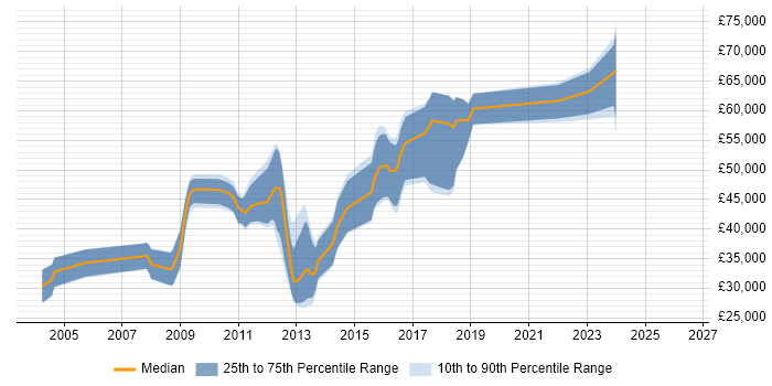 Salary distribution trend for jobs in Kingston Upon Thames citing Multithreading