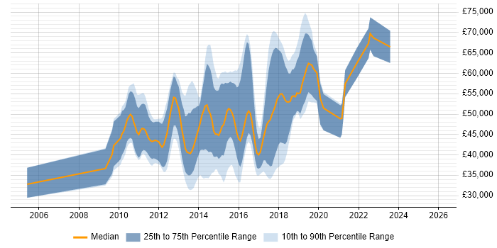 Salary distribution trend for jobs in Kingston Upon Thames citing MVC