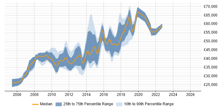 Salary distribution trend for jobs in Kingston Upon Thames citing MySQL