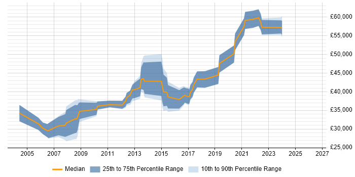 Salary distribution trend for jobs in Kingston Upon Thames citing Network Security