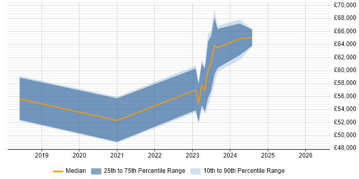 Salary distribution trend for jobs in Kingston Upon Thames citing NIST
