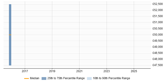 Salary distribution trend for jobs in Kingston Upon Thames citing NVIDIA Salary distribution trend for jobs in Kingston Upon Thames citing NVIDIA