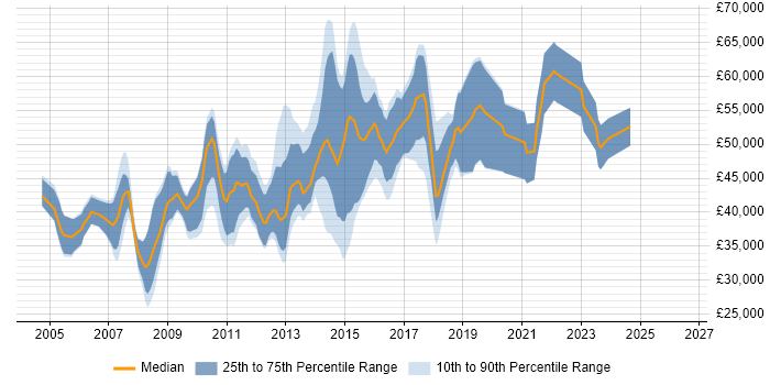 Salary distribution trend for jobs in Kingston Upon Thames citing OO
