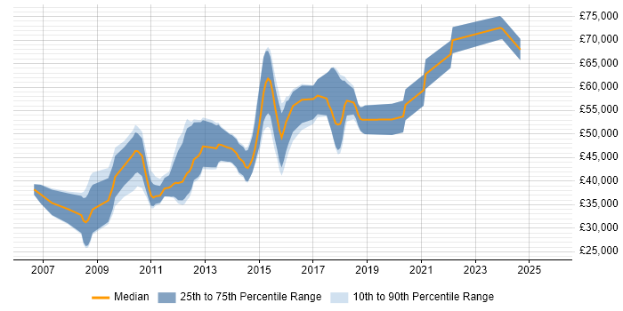 Salary distribution trend for jobs in Kingston Upon Thames citing OOP