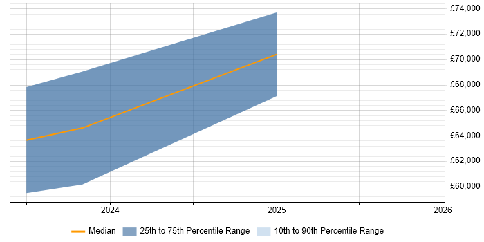 Salary distribution trend for jobs in Kingston Upon Thames citing Operational Technology