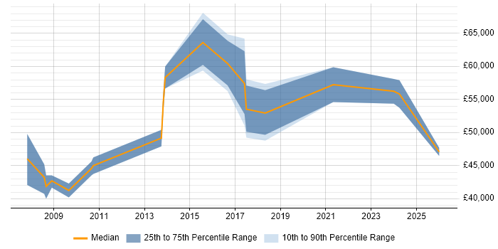 Salary distribution trend for Operations Manager job vacancies in Kingston Upon Thames