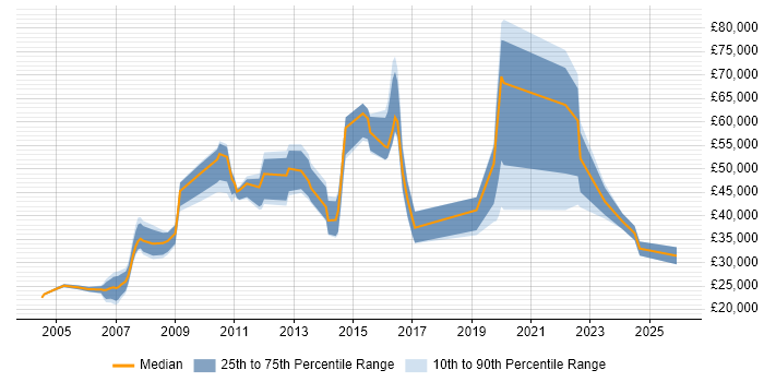 Salary distribution trend for jobs in Kingston Upon Thames citing Organisational Skills