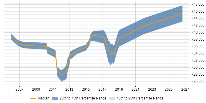 Salary distribution trend for jobs in Kingston Upon Thames citing Pay per click