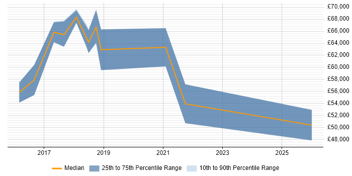 Salary distribution trend for jobs in Kingston Upon Thames citing Penetration Testing