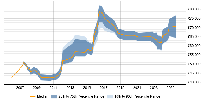 Salary distribution trend for jobs in Kingston Upon Thames citing People Management