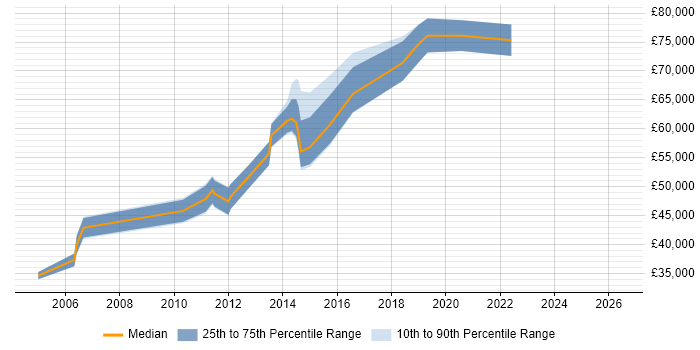 Salary distribution trend for jobs in Kingston Upon Thames citing Performance Management
