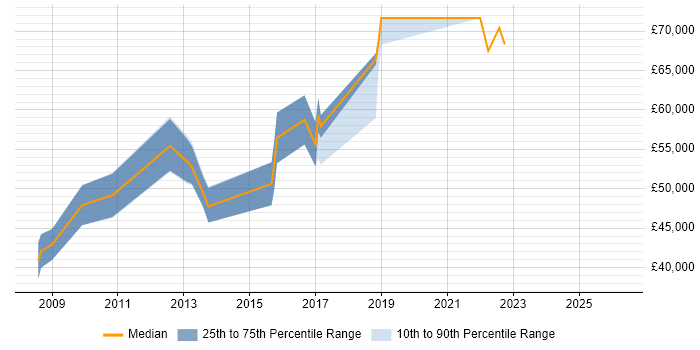Salary distribution trend for jobs in Kingston Upon Thames citing Performance Monitoring