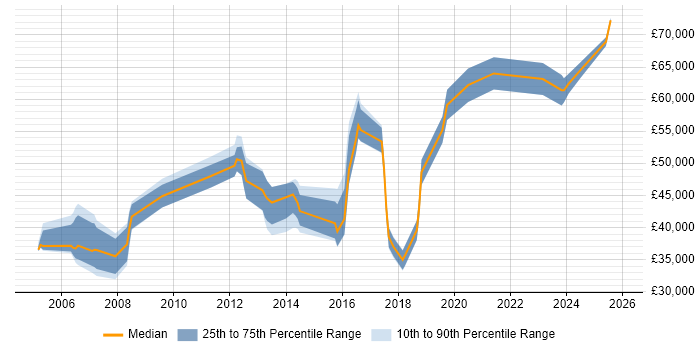 Salary distribution trend for jobs in Kingston Upon Thames citing Pharmaceutical