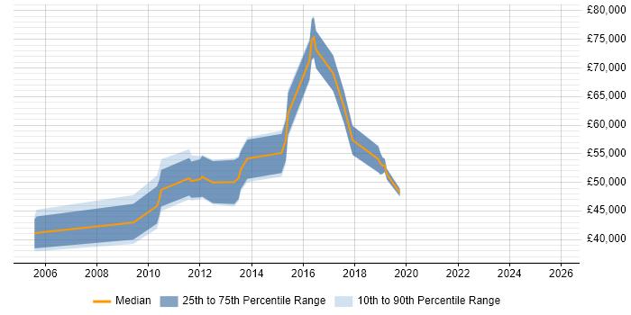 Salary distribution trend for jobs in Kingston Upon Thames citing PMI Certification