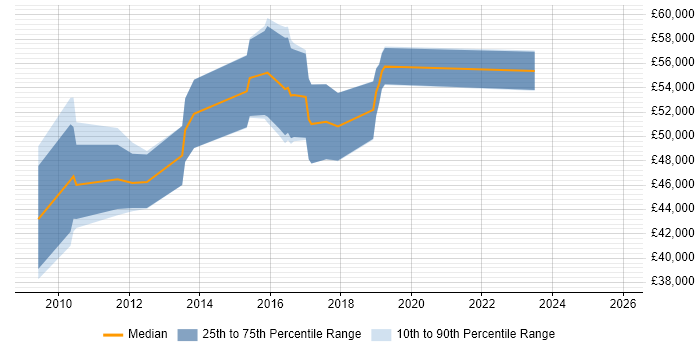 Salary distribution trend for jobs in Kingston Upon Thames citing PMP