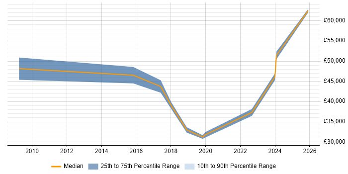 Salary distribution trend for jobs in Kingston Upon Thames citing Police