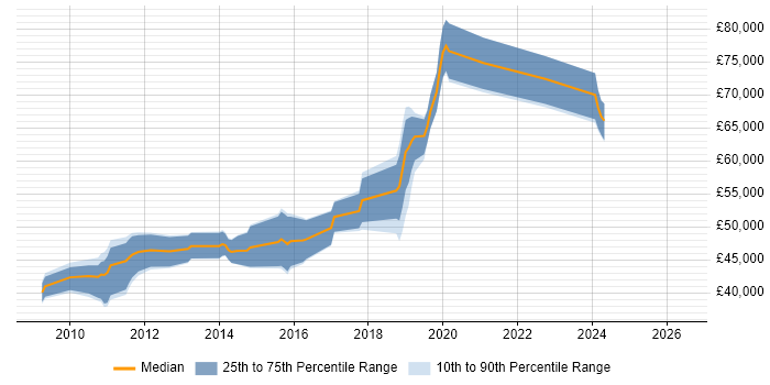 Salary distribution trend for jobs in Kingston Upon Thames citing PostgreSQL