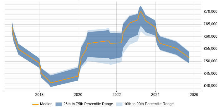 Salary distribution trend for jobs in Kingston Upon Thames citing Power Platform