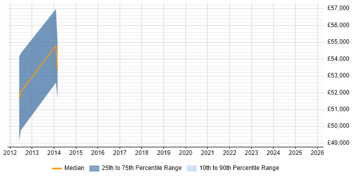 Salary distribution trend for jobs in Kingston Upon Thames citing Practice Management