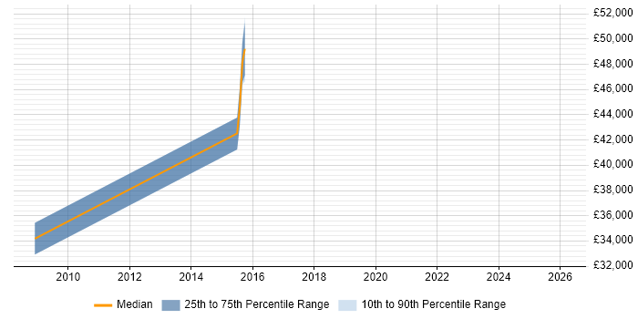 Salary distribution trend for jobs in Kingston Upon Thames citing Predictive Modelling