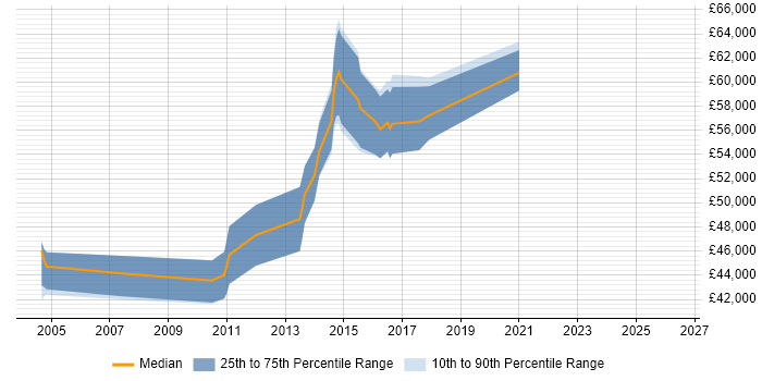 Salary distribution trend for jobs in Kingston Upon Thames citing PRINCE2 Certification