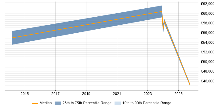 Salary distribution trend for Procurement Manager job vacancies in Kingston Upon Thames