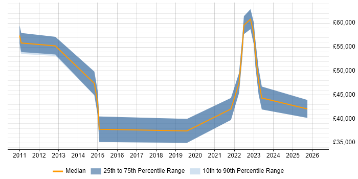 Salary distribution trend for Product Analyst job vacancies in Kingston Upon Thames