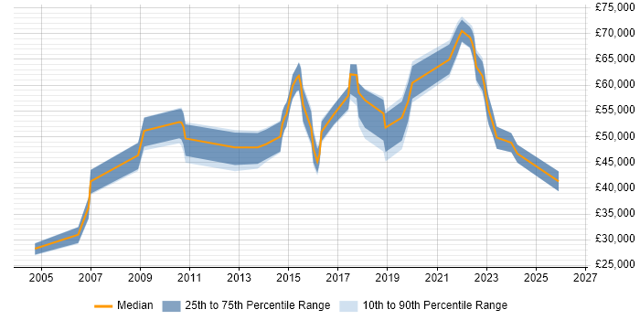 Salary distribution trend for jobs in Kingston Upon Thames citing Product Management