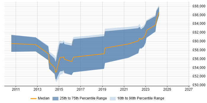 Salary distribution trend for Product Owner job vacancies in Kingston Upon Thames