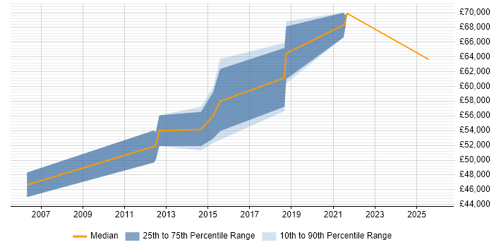 Salary distribution trend for jobs in Kingston Upon Thames citing Programme Delivery