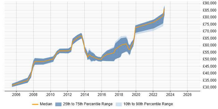 Salary distribution trend for jobs in Kingston Upon Thames citing Programme Management