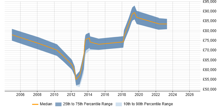 Salary distribution trend for Programme Manager job vacancies in Kingston Upon Thames