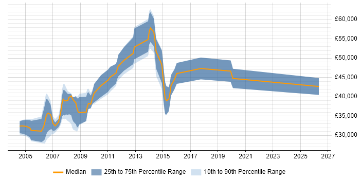 Salary distribution trend for Programmer job vacancies in Kingston Upon Thames