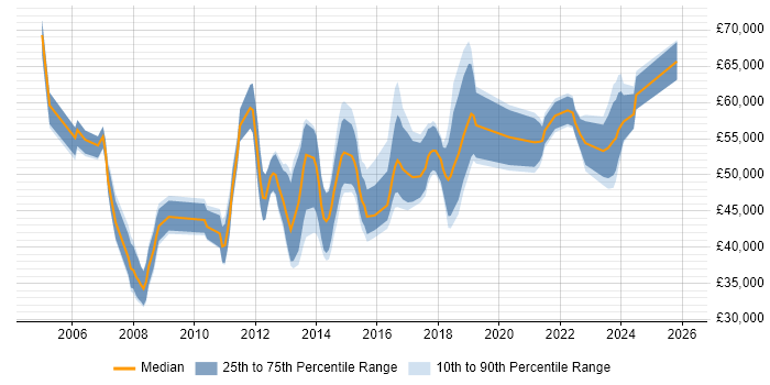 Salary distribution trend for jobs in Kingston Upon Thames citing Project Delivery