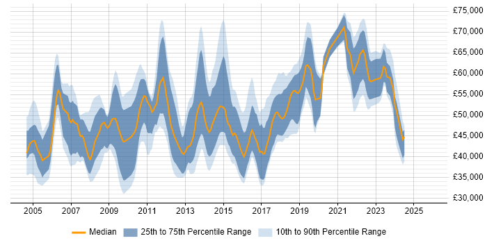 Salary distribution trend for jobs in Kingston Upon Thames citing Project Management