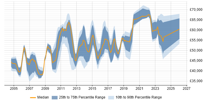Salary distribution trend for Project Manager job vacancies in Kingston Upon Thames