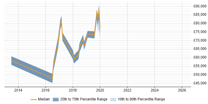 Salary distribution trend for jobs in Kingston Upon Thames citing Public Cloud