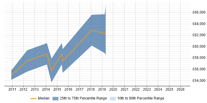Salary distribution trend for QA Manager job vacancies in Kingston Upon Thames