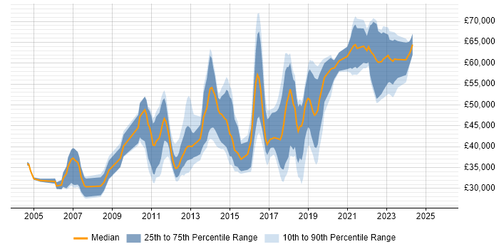 Salary distribution trend for jobs in Kingston Upon Thames citing QA