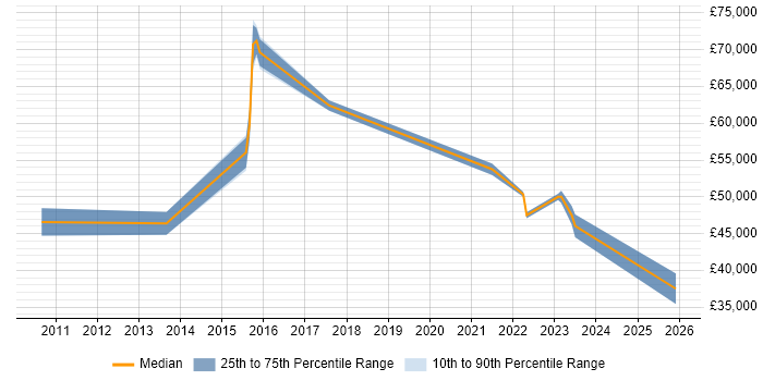 Salary distribution trend for jobs in Kingston Upon Thames citing R