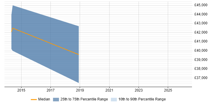 Salary distribution trend for jobs in Kingston Upon Thames citing RBAC