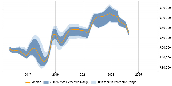 Salary distribution trend for jobs in Kingston Upon Thames citing React